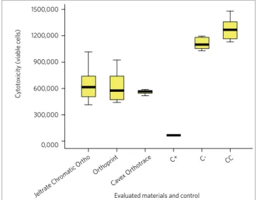 Figure 1 - Diagram showing the values of cellular viability between evalu- evalu-ated groups.
