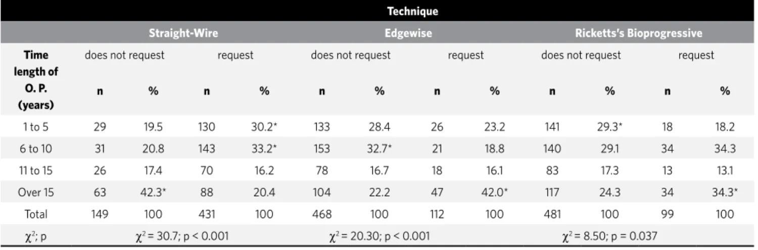 Table 4 - Distribution of orthodontists according to the technique most  often used in orthodontic practice.