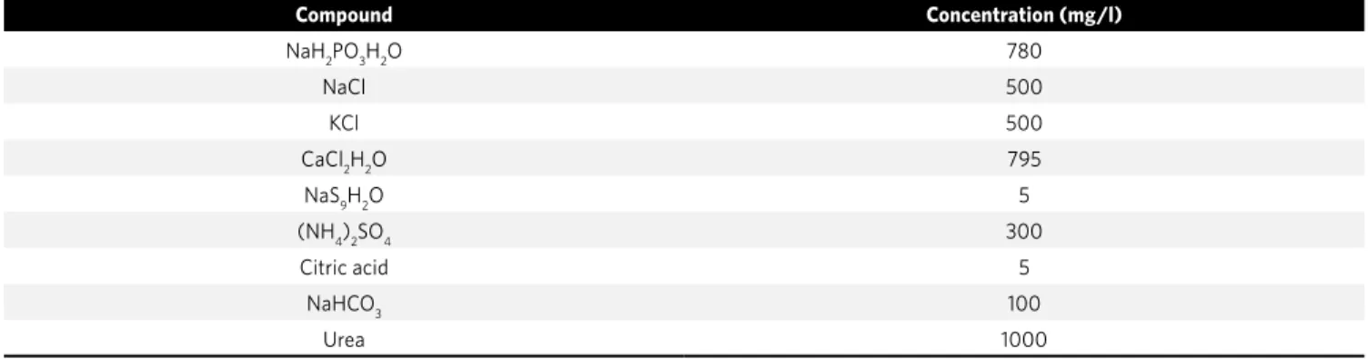 Table 2 - Artificial saliva composition (mg/l).