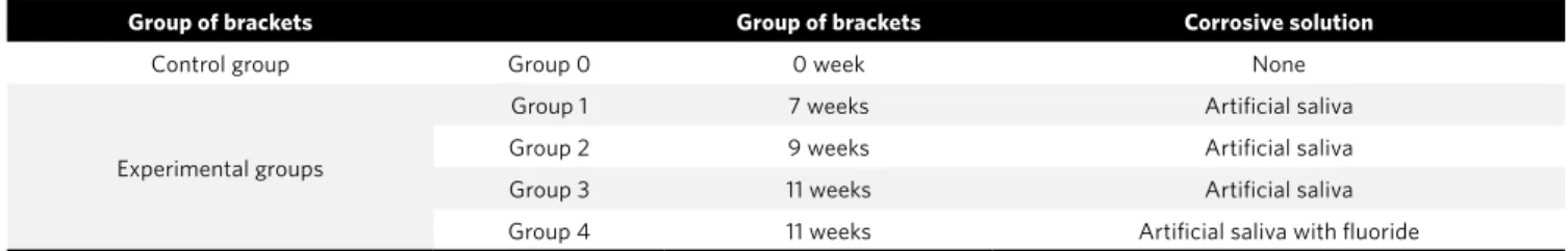 Table 3 - Distribution of brackets groups according to period of immersion and solution utilized.