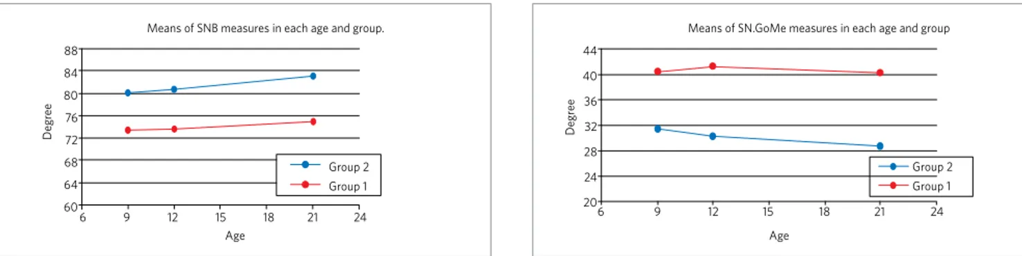 Figure 4 - Means of SN.GoMe measures in each age and group.