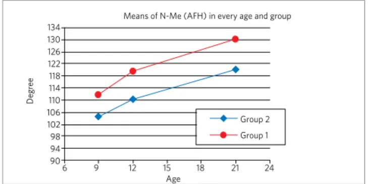 Figure 6 - Means of N-Me (AFH) measures in every age and group.