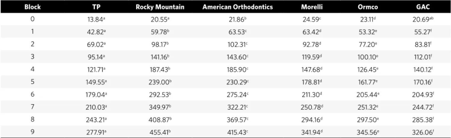 Table 3 - Average of stress released by different commercial brands in the test blocks and comparison of values among the commercial brands in the  same displacement.