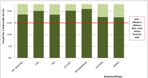 Figura 15. Fracção média do volume acumulado de encomendas nos 3 últimos dias de cada  mês nos clientes do Retalho moderno (Unicer 2008).