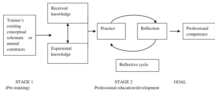 Figure 5. The reflective practice model of professional education/development (Wallace, 1991: 