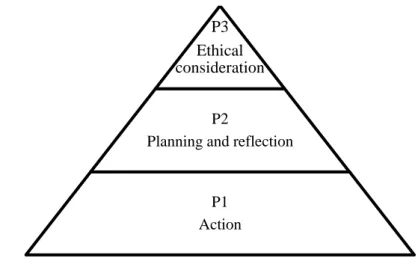 Figure 7.  The Practice Triangle of Handal and Lauvås (1987)