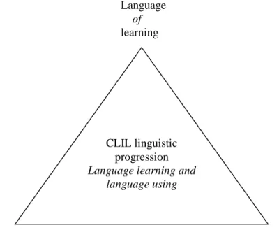 Figure 2.The Language Triptych (from Coyle et al., 2010: 36) 