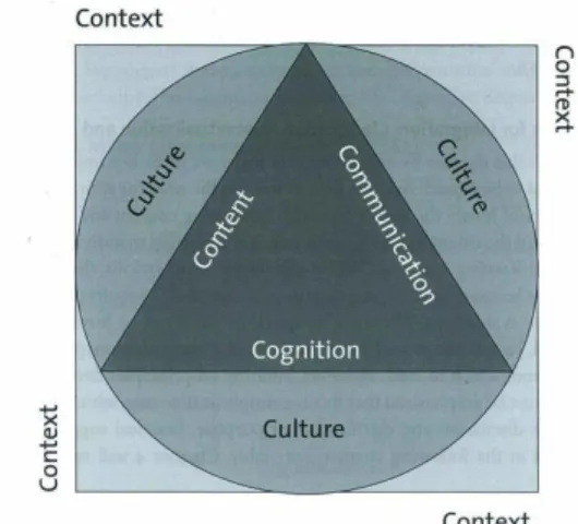Figure 3. The 4Cs Framework (Coyle et al., 2010: 41) 