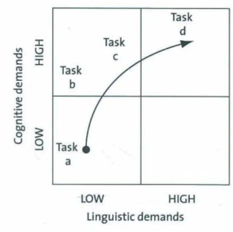 Figure 4.  The CLIL Matrix (Coyle et al., 2010: 43) 