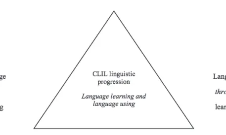 Figure 1: The Language Triptych (from Coyle et al. 2010: 36)