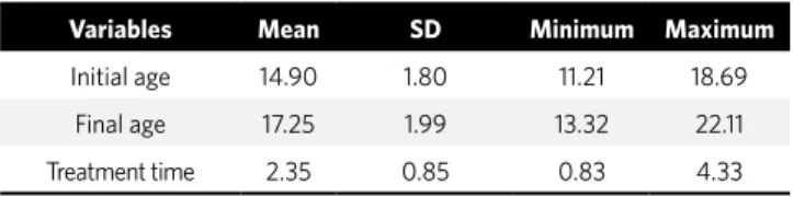 Table 1 - Descriptive statistics (mean, standard deviation, minimum and maxi- maxi-mum) of the initial and final ages and treatment time (n = 31).