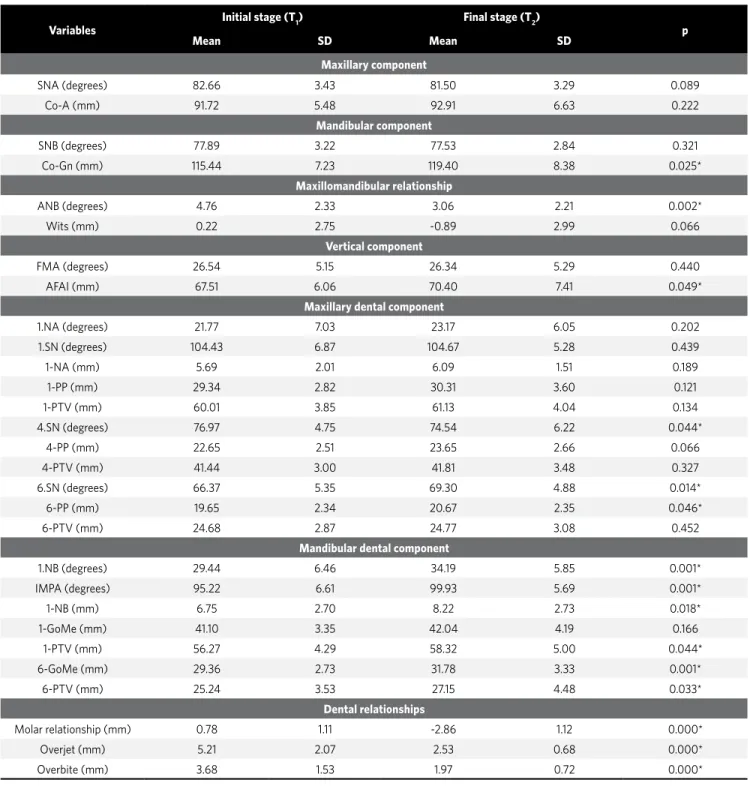 Table 3 - Results of the intragroup comparison of the cephalometric changes between the initial and final treatment stages (dependent t test) (n = 31).