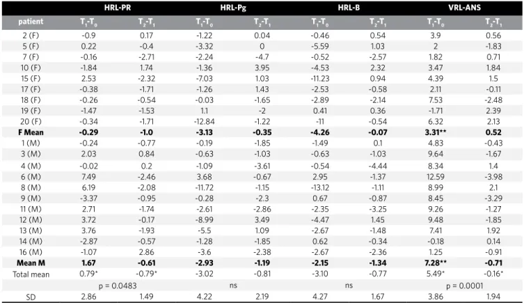 Table 3 - Total mean, means for males and females, and standard deviations of the differences T 1 -T 0  and T 2 -T 1 , for the measurements HRL-PR, HRL-Pg,  HRL-B and VRL-ANS.