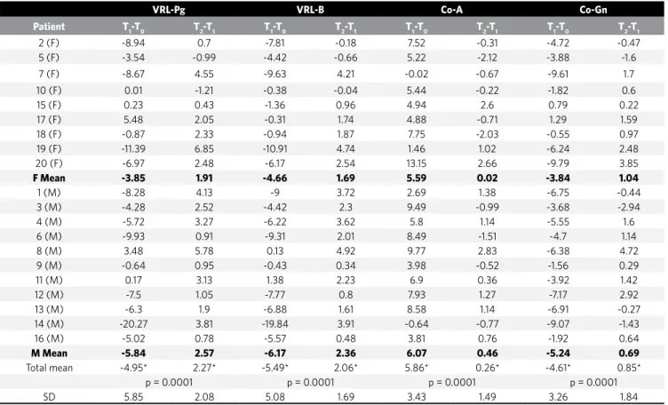 Table 5 - Total mean, means for males and females, and standard deviations of the differences T 1 -T 0  and T 2 -T 1 , for the measurements VRL-Pg,  VRL-B, Co-A and Co-Gn.