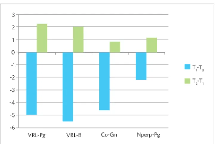 Figure 7 - Differences T 1 -T 0  and T 2 -T 1  of the five measurements related  with the horizontal movement of the mandible.