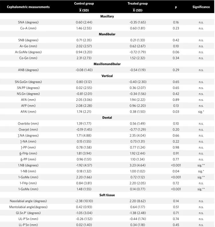 Table 3 - Difference of the mean changes (X) T 2 -T 1 , standard deviation (SD), p value and statistical significance level