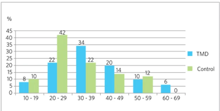 Figure 1 - Distribution of the sample according to gender. Figure 2 - Distribution of the sample according to age.