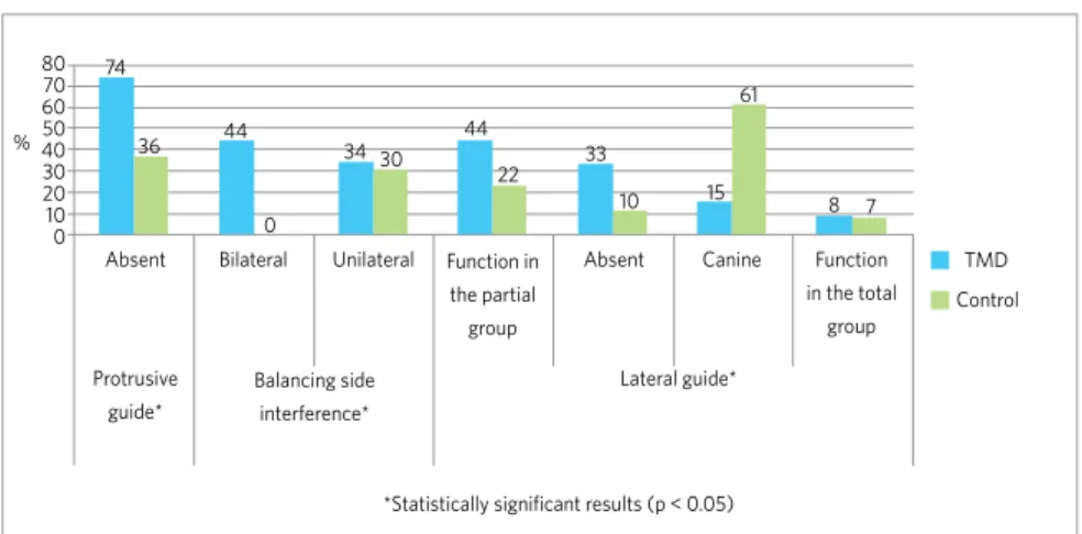 Figure 5 - Distribution of functional occlusal  factors of the anterior guide.