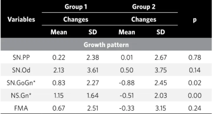 Table 4 - Differences between groups 1 and 2 during pre-treatment.  Table 5 - Changes occurred during treatment in both groups