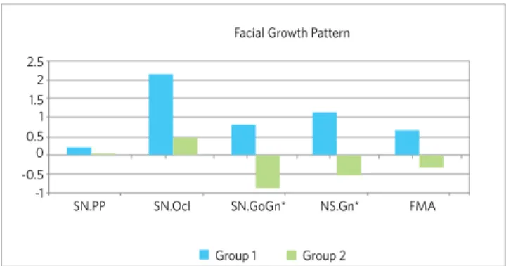 Figure 2 - Changes in the facial growth pattern of Groups 1 and 2 (* sta- sta-tistical significative difference between groups).