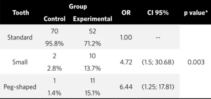 Table 2 - Prevalence of impacted canines by tooth size with p value to test  variation between the groups (Fisher’s exact test).