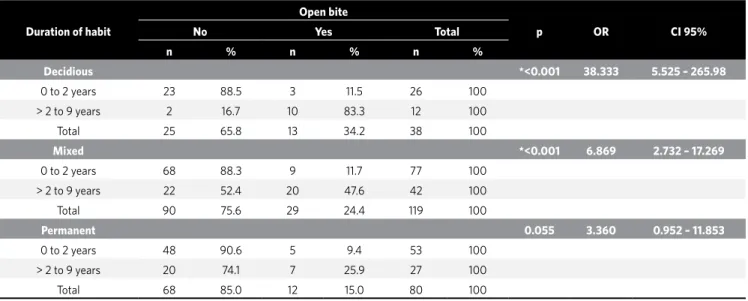 Table 4 - Relation between open bite and duration of pacifier habit on the dentition. Santo Expedito do Sul/RS, 2008.
