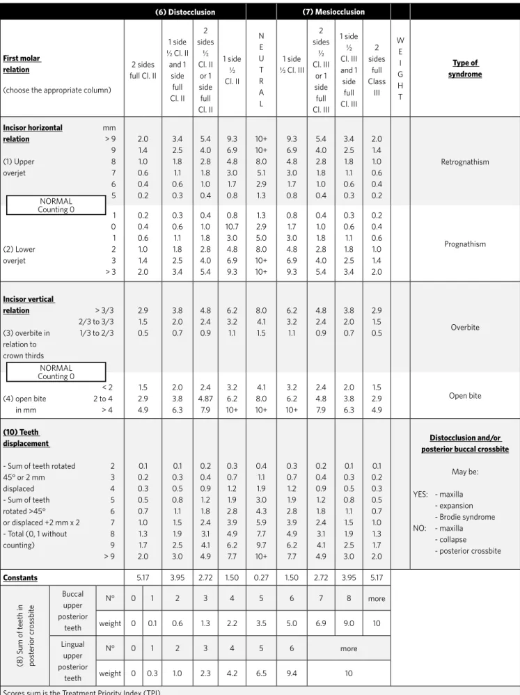 Table 1 - Treatment Priority Index.