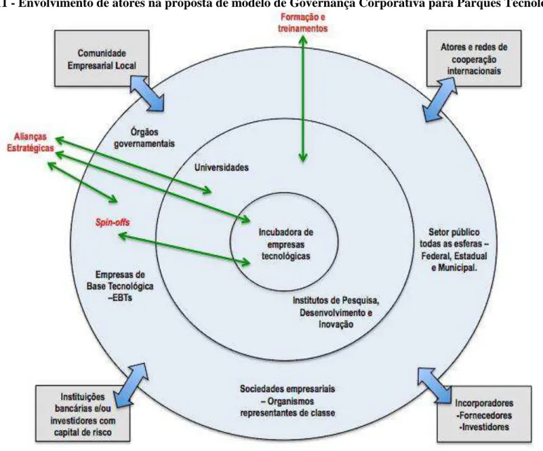 Figura 11 - Envolvimento de atores na proposta de modelo de Governança Corporativa para Parques Tecnológicos