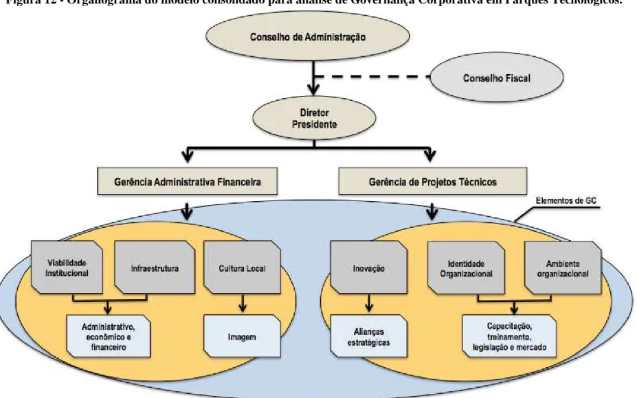 Figura 12 - Organograma do modelo consolidado para análise de Governança Corporativa em Parques Tecnológicos