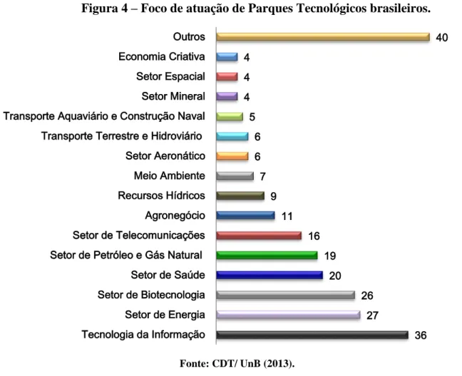 Figura 4  – Foco de atuação de Parques Tecnológicos brasileiros. 