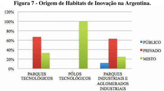 Figura 7 - Origem de Habitats de Inovação na Argentina. 