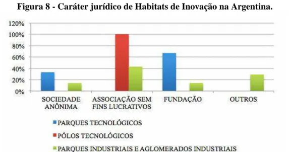 Figura 8 - Caráter jurídico de Habitats de Inovação na Argentina. 