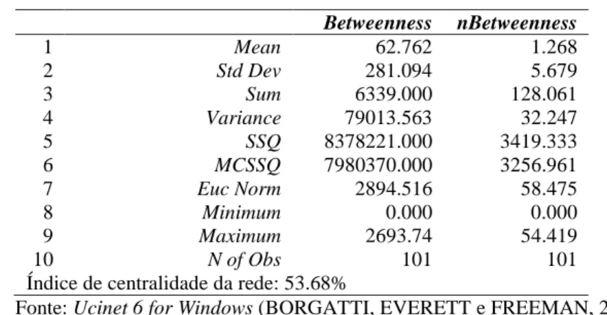 TABELA 3 – Intermediação da rede de liderança – Dados simétricos 