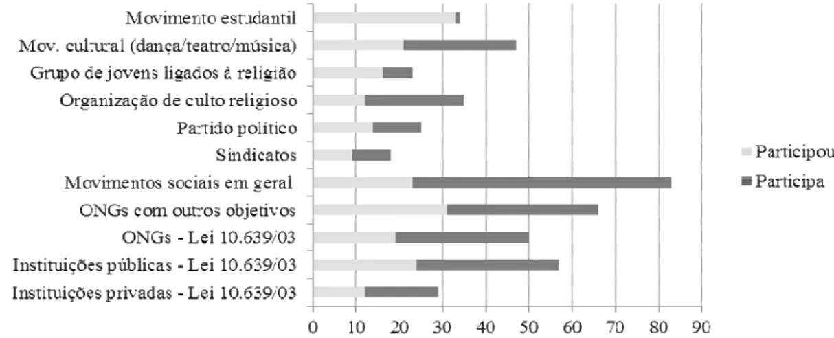 GRÁFICO 1 – Número de atores, por trajetória participativa nos movimentos sociais 