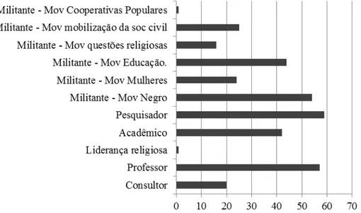 GRÁFICO 2 – Atores por atividade relacionada à função desempenhada na rede 