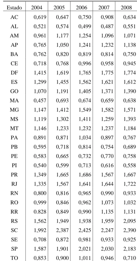 Tabela 5.1.: Índice de Governança dos Estados Brasileiros pelo procedimento de  normalização “distância entre o melhor e o pior desempenho” nos dados, 2004-2008 