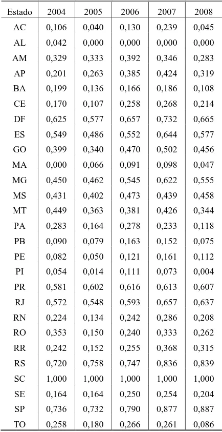 Tabela 5.2: Índice de Governança dos Estados Brasileiros pelo procedimento de  normalização “distância entre o melhor e o pior desempenho” nos dados e no índice, 