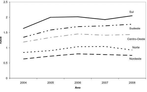 Gráfico 5.1: Média do IGEB com normalização “distância entre o melhor e o pior  desempenho” nos dados e no índice, por região entre 2004-2008 