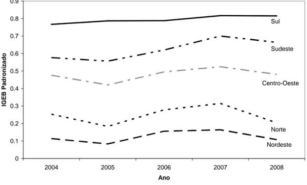 Gráfico 5.2: Média do IGEB com normalização “distância entre o melhor e o pior  desempenho” nos dados de construção do índice, por região entre 2004-2008 