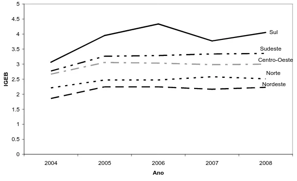Gráfico 5.3: Média do IGEB com normalização “distância a partir da média” nos dados  e no índice, por região entre 2004-2008 