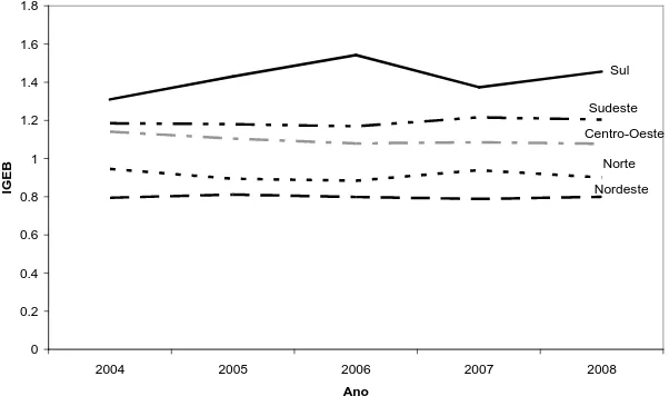 Gráfico 5.4: Média do IGEB com normalização “distância a partir da média” nos dados  de construção do índice, por região entre 2004-2008 