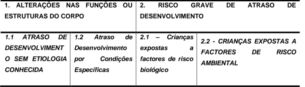 Tabela 1 – Quadro com Critérios de Elegibilidade (SNIPI) (Retirado de Marques, 2010). 