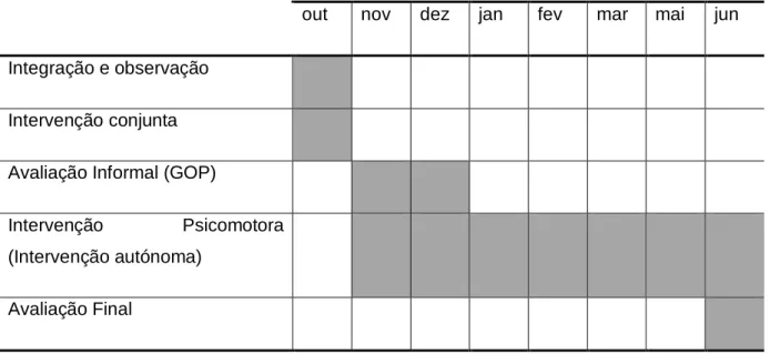 Tabela 2 - Cronograma das atividades de estágio 