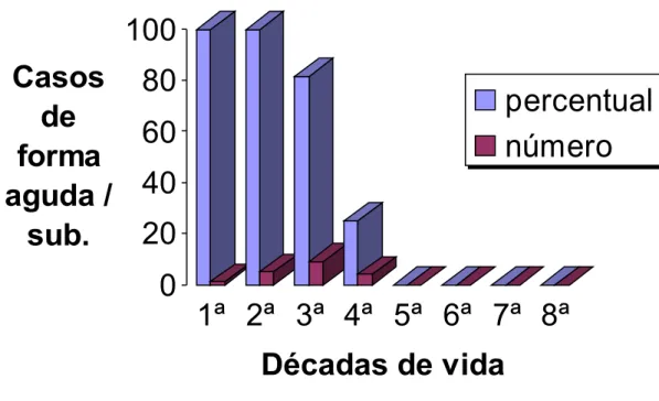 Figura 8. Distribuição das formas agudas ou sub-agudas por décadas de vida.