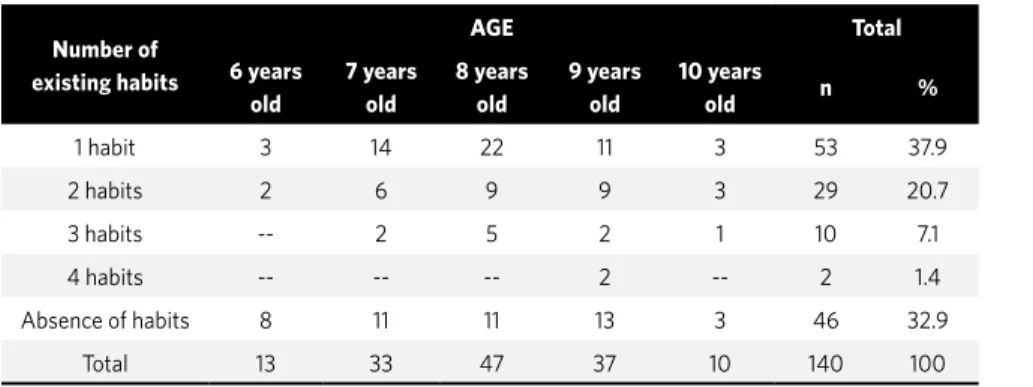 Table 3 - Relation between the different sucking habits and age.