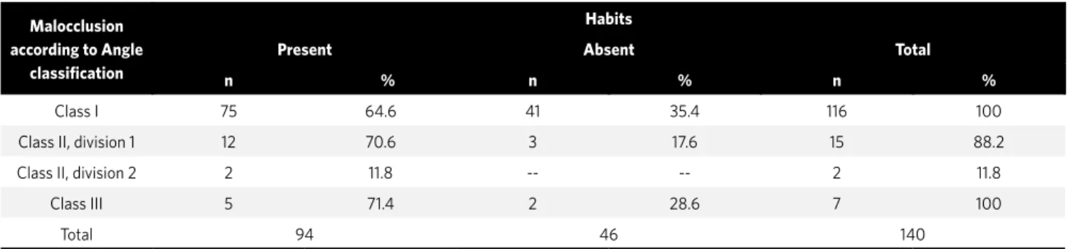 Table 6 - Presence and absence of habits related to malocclusion, according to Angle classification.