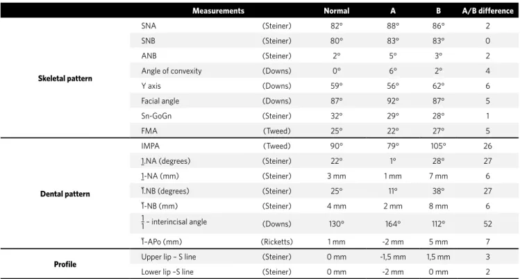 Table 1 - Initial (A) and final (B) cephalometric measurements.