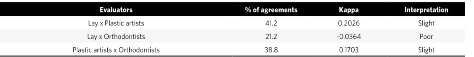Table 2 - Kappa Index of agreement between groups.