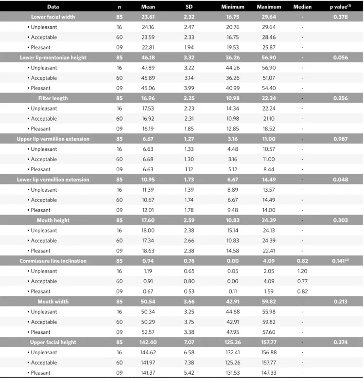 Table 3 - Descriptive statistic of linear measurements in the study groups (mm).