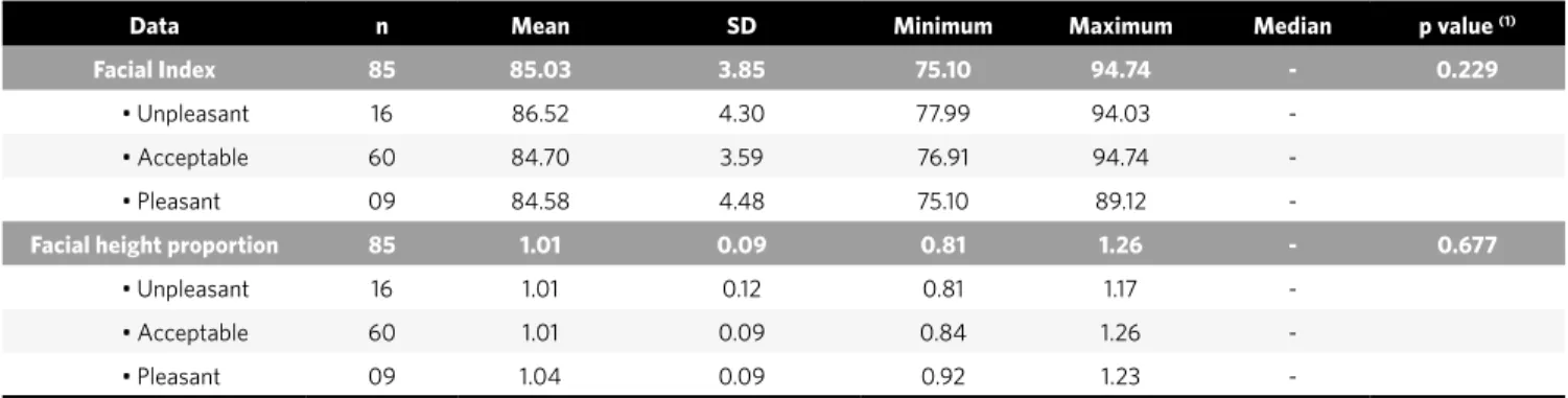 Table 4 - Descriptive statistics of proportional measurements in the study groups.